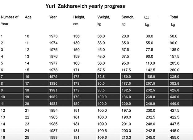 Yuri Zakharevich Progress Chart