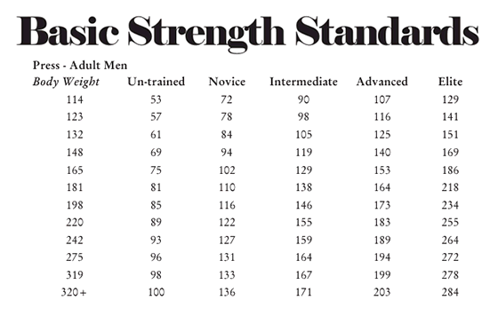 Basic Strength Standards Table