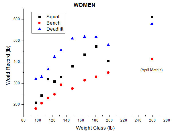 Women's Raw Powerlifting Records Graph Squat Bench Deadlift