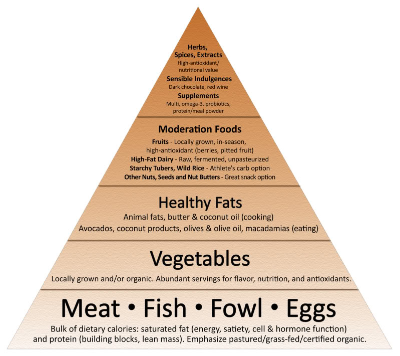 Mark Sisson Primal Food Pyramid