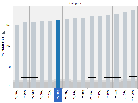 Average Height Age perWeight Class