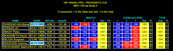 +105kg Presidents Cup Results Scoreboard