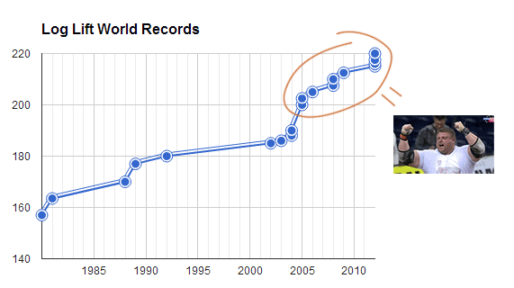 Log Lift World Records Zydruna Savickas