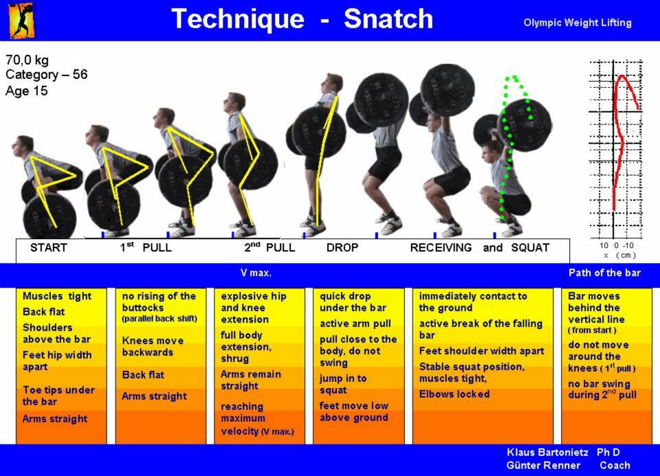 Weightlifting Technique Poster Snatch