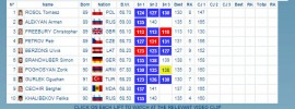 Junior u23 Europeans Scoreboard