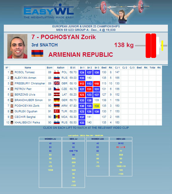 Junior u23 Europeans Scoreboard