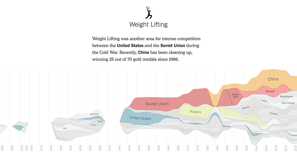 Olympic-Games-weightlifting-medal-distribution-per-country