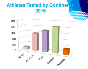 athletes-tested-by-continents