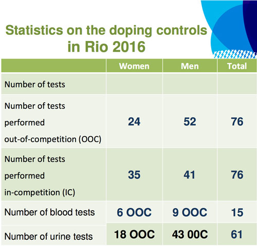 rio-doping-statistics-cover-500