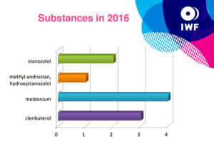 substances-in-2016